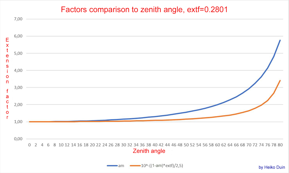 Illustration of the difference between the two airmass methods in NEO Planner